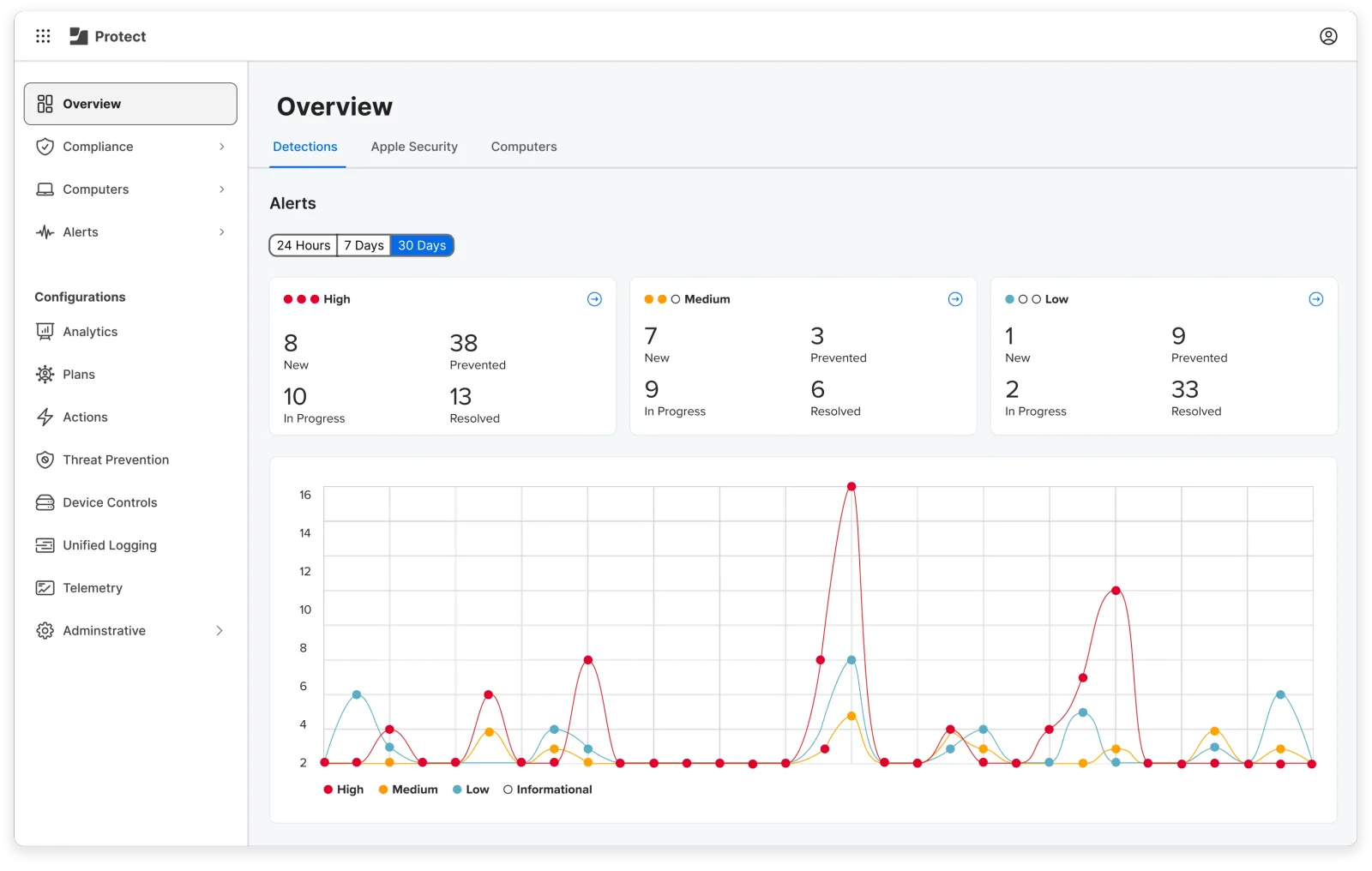 Jamf Protect endpoint protection dashboard